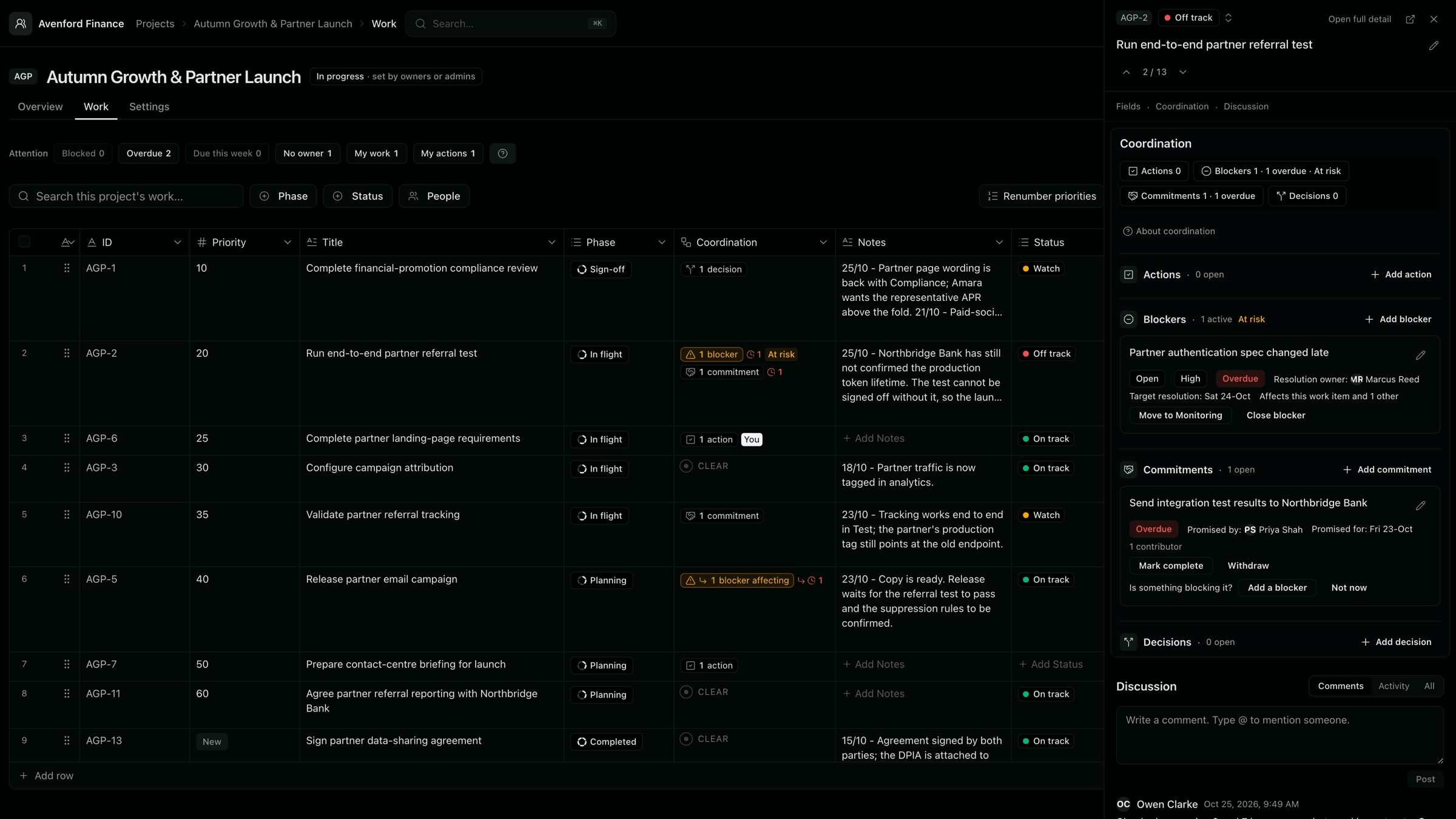 A work item's side panel beside the Work Grid, showing its Coordination section: an overdue, high-severity blocker with its resolution owner and target date, and an overdue commitment with who promised it and for when
